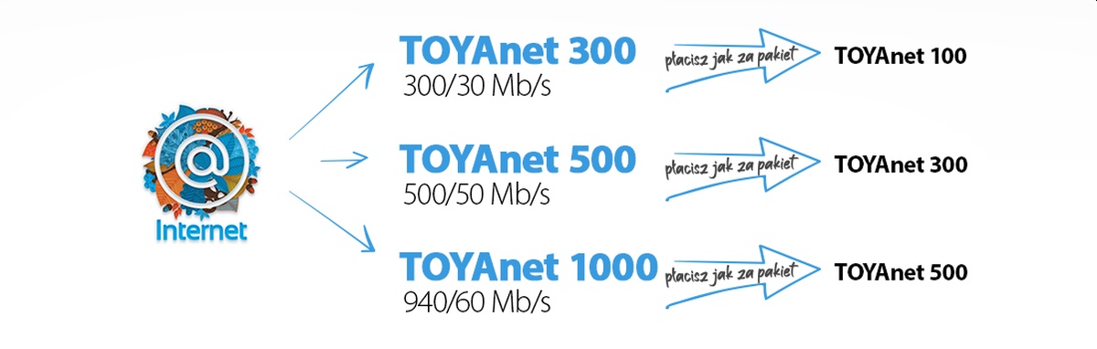 Black Friday w Toya: tańszy Internet, 3 miesiące telewizji gratis
