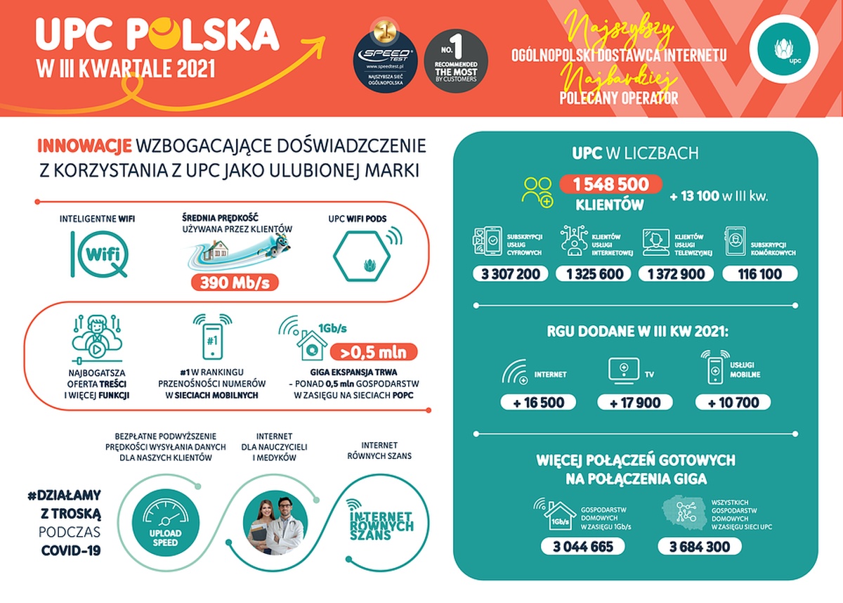 Wyniki UPC Polska za 3Q2021: jest więcej klientów, a Internet przyspieszył średnio do 390 Mb/s