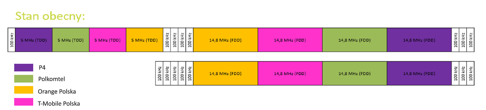 UKE: wielkie porządki w paśmie 2100 MHz. Co na tym zyskają klienci?
