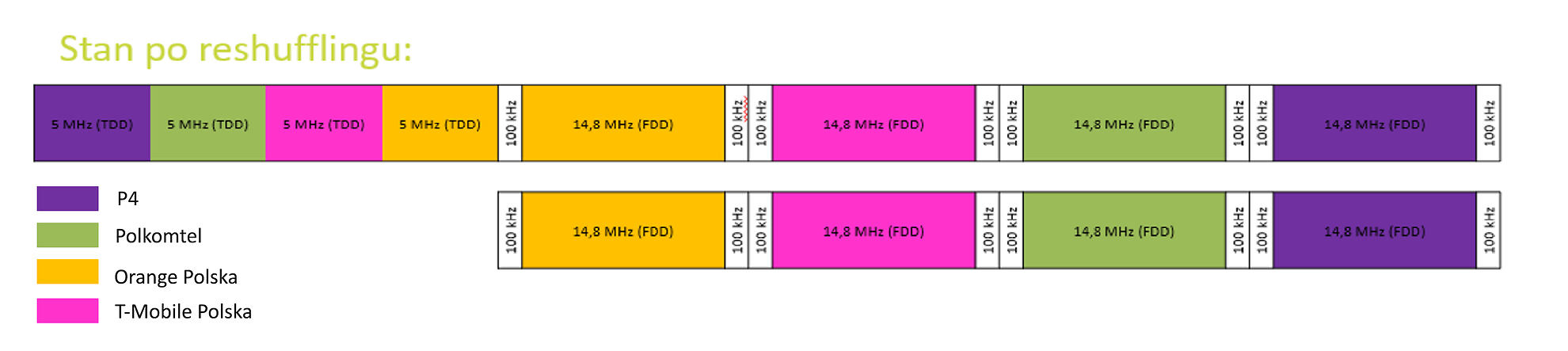 UKE: wielkie porządki w paśmie 2100 MHz. Co na tym zyskają klienci?