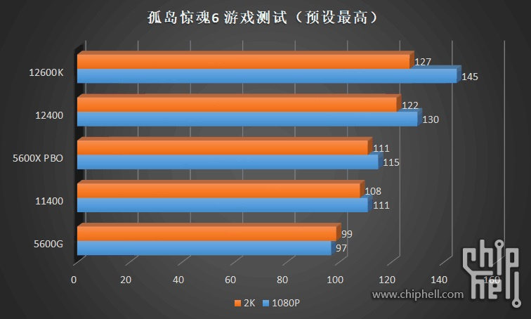 Intel Core i5-12400 przetestowany. AMD ma duży problem