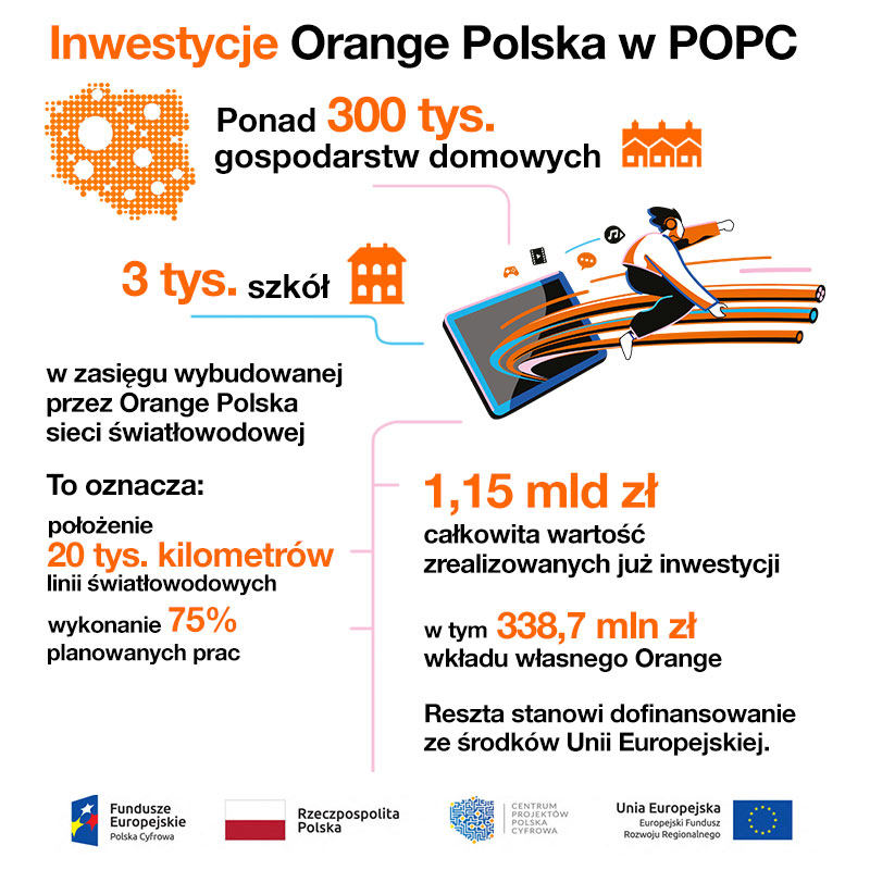 Orange: przybywa światłowodów. Operator ujawnia, jaki zrobił zasięg w POPC