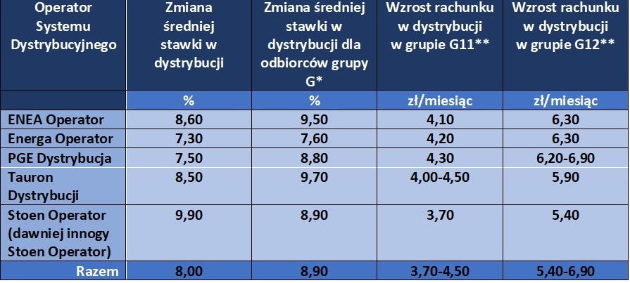 Zapłacisz więcej za prąd. Wiemy o ile