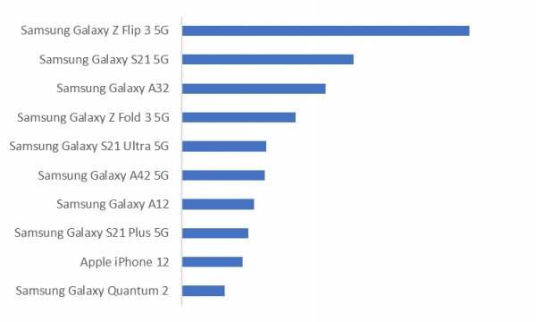 Samsung Galaxy Z Flip3 w tym kraju nie daje szans innym smartfonom