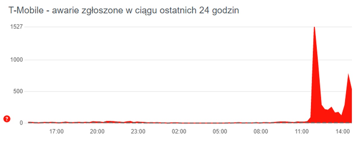 Awaria w T-Mobile. Są problemy z połączeniami i Internetem (aktualizacja)