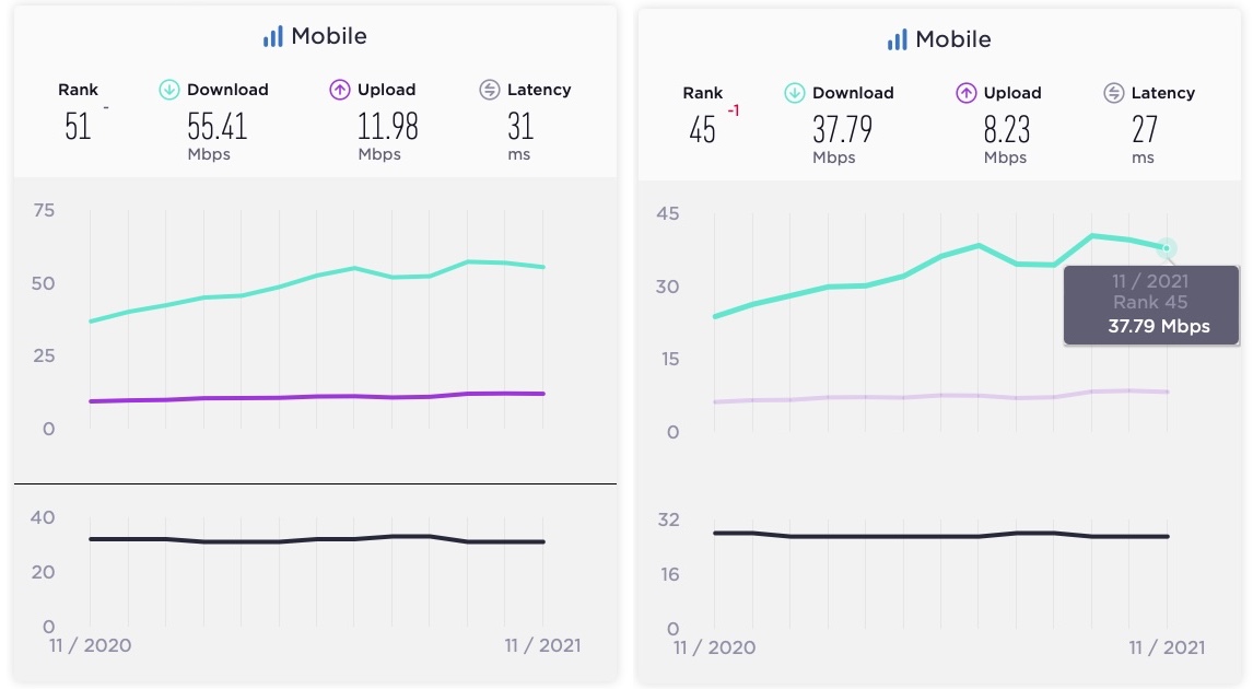 Polska: Internet mobilny nam zwolnił, spadliśmy w światowym rankingu