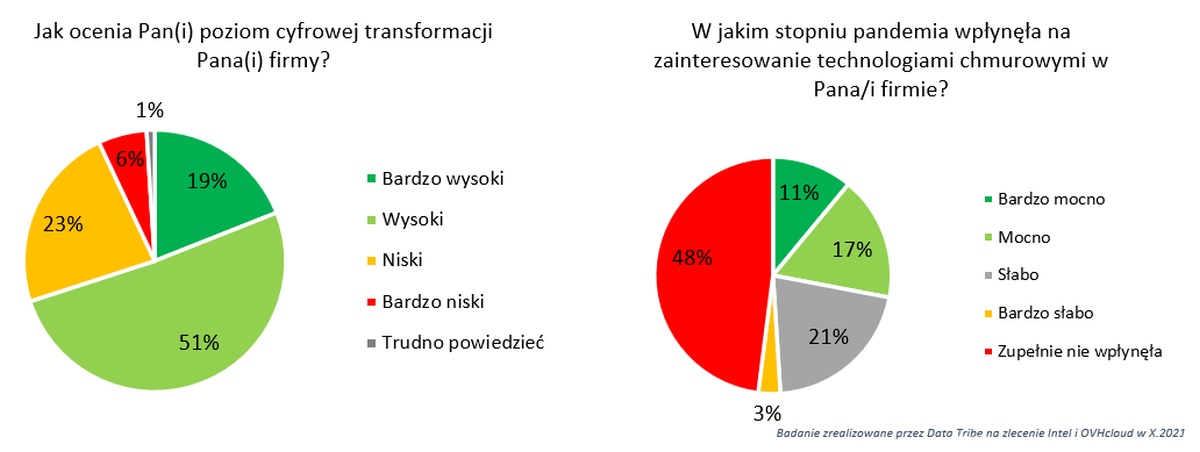 Firmy w Polsce powoli przekonują się do rozwiązań chmurowych