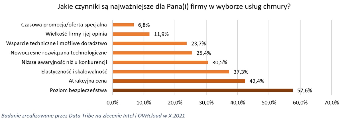 Firmy w Polsce powoli przekonują się do rozwiązań chmurowych