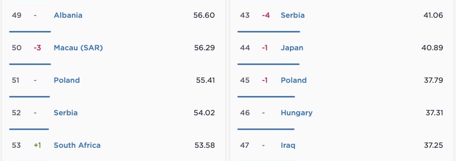 Polska: Internet mobilny nam zwolnił, spadliśmy w światowym rankingu