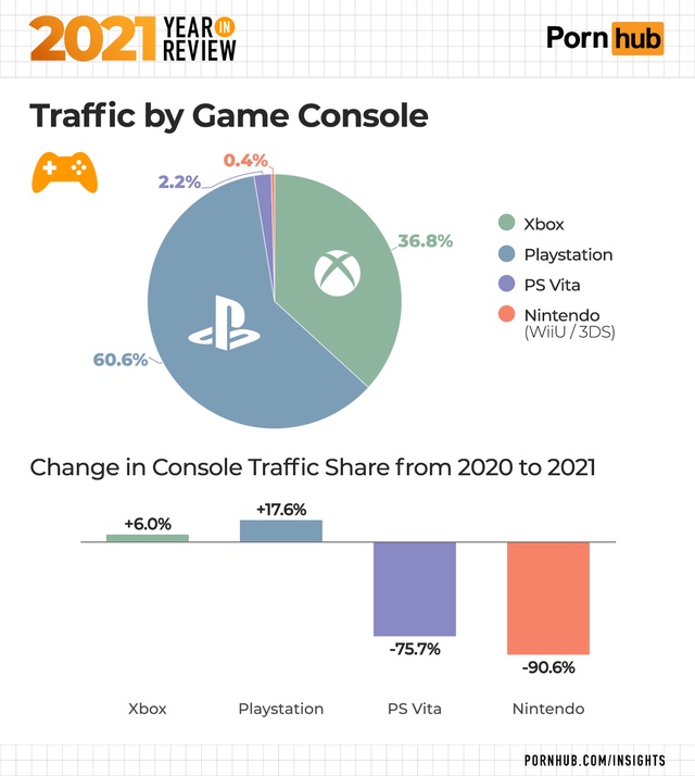 PlayStation 5 dominuje, ale statystycznie to xboksowcy więcej grzeszą