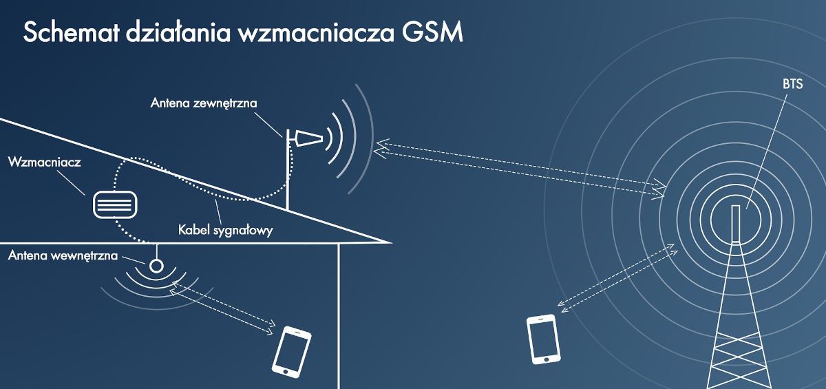Wzmacniacz sieci komórkowej? Lepiej nie próbuj tego w domu – tłumaczymy dlaczego