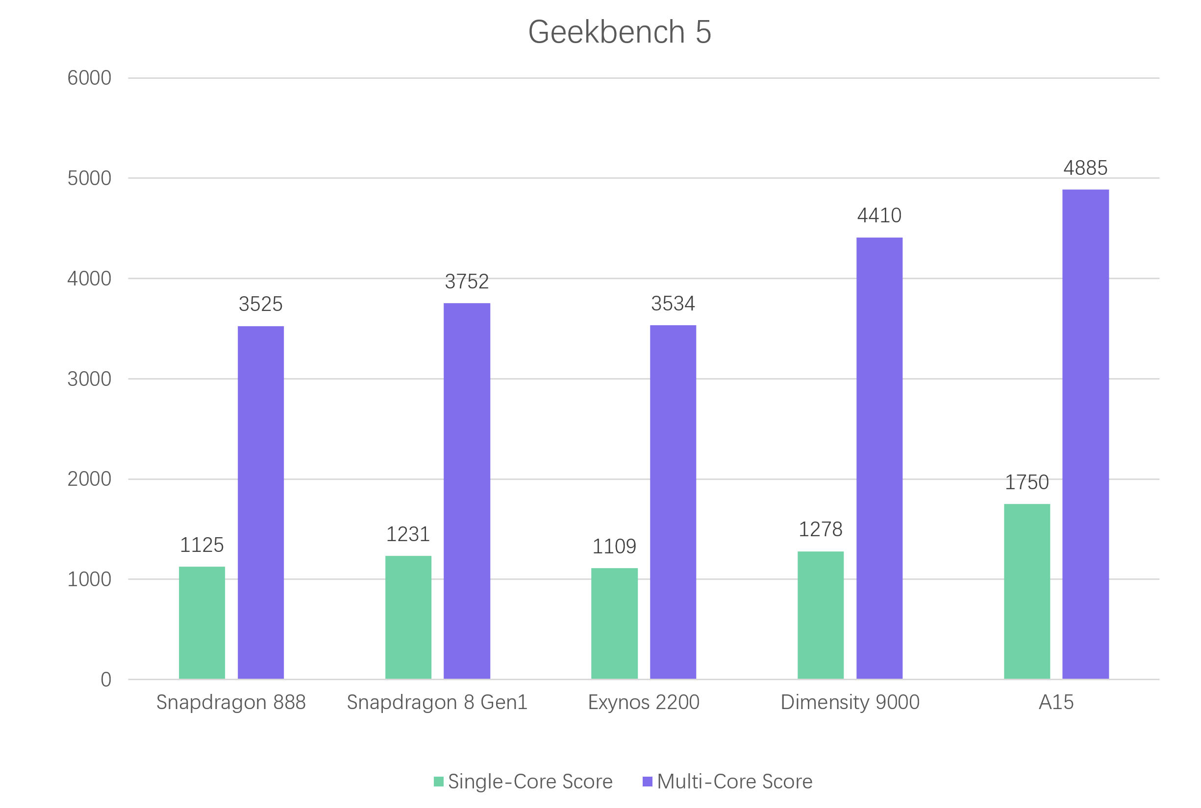 Dimensity 9000 skopał konkurencję, Snapdragona i Exynosa