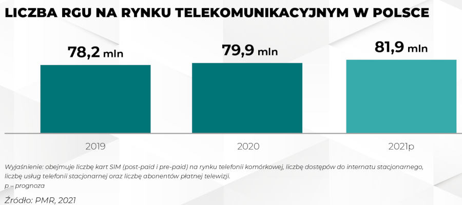 Ile jest wart rynek telekomunikacyjny w Polsce? To ogromna kwota i będzie rosła