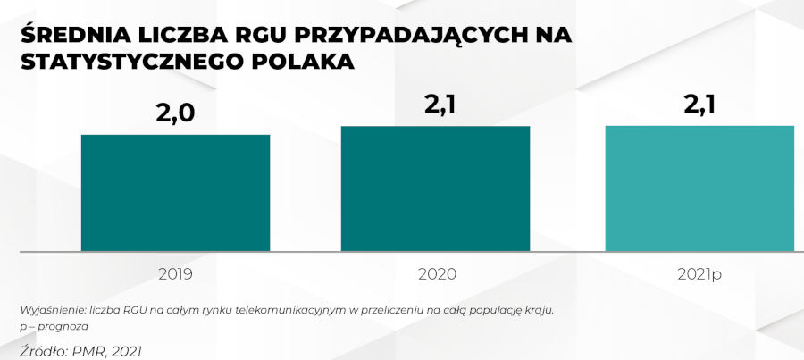 Ile jest wart rynek telekomunikacyjny w Polsce? To ogromna kwota i będzie rosła