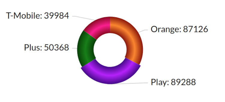 Który operator był najszybszy w grudniu 2021? RFBenchmark podaje wyniki