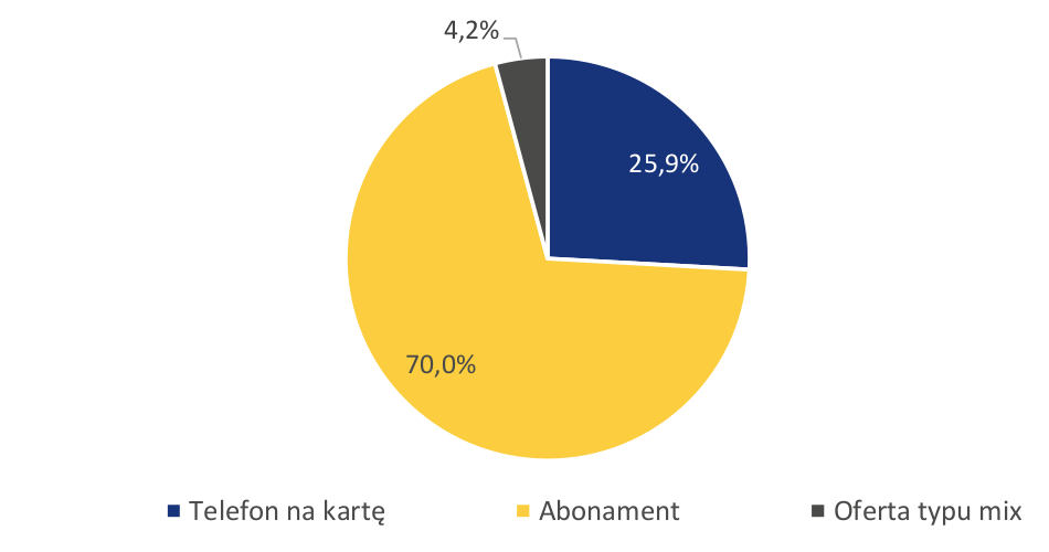 UKE: na abonament wydajemy 54 zł. Z prepaidów korzysta 1/4 Polaków, głównie seniorzy