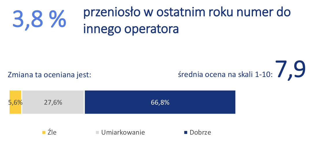 UKE: na abonament wydajemy 54 zł. Z prepaidów korzysta 1/4 Polaków, głównie seniorzy