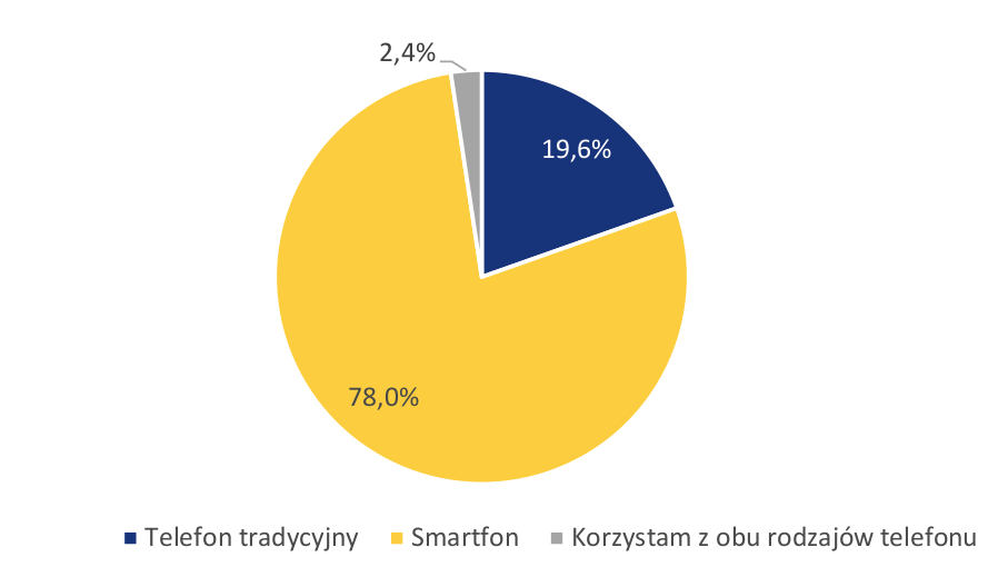 UKE: na abonament wydajemy 54 zł. Z prepaidów korzysta 1/4 Polaków, głównie seniorzy