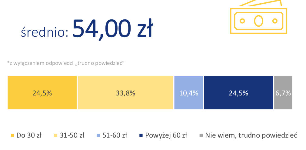 UKE: na abonament wydajemy 54 zł. Z prepaidów korzysta 1/4 Polaków, głównie seniorzy