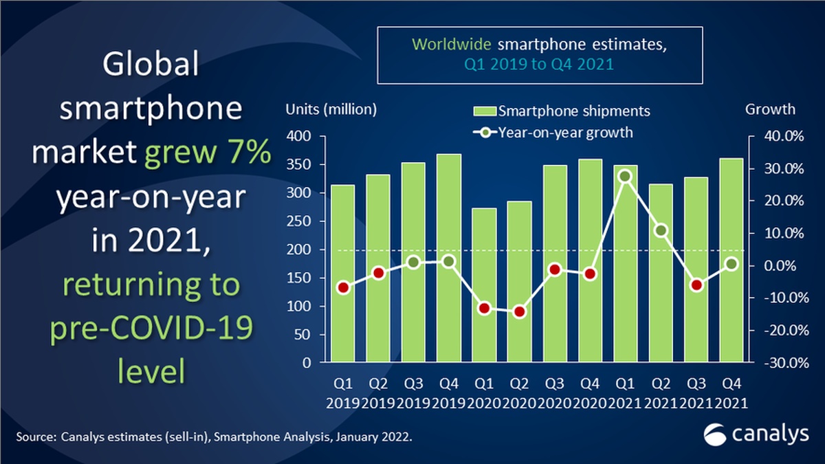 Canalys potwierdza: Apple wygrał 4Q2021, Samsung cały rok