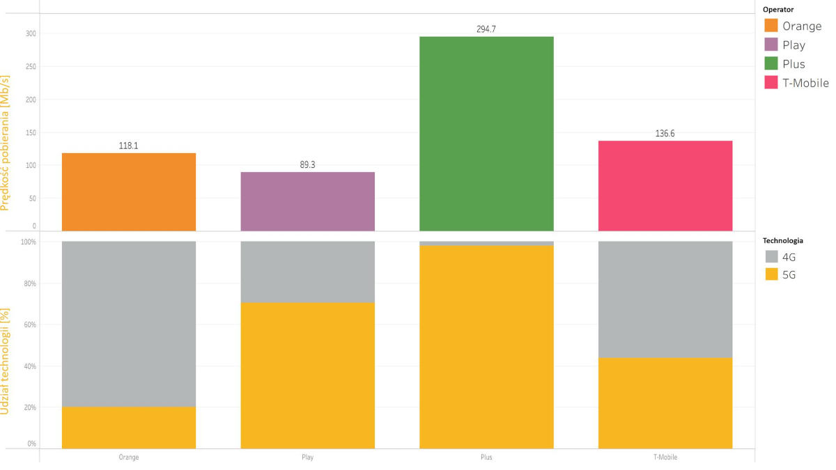 Kto ma najszybsze 5G w Trójmieście, Olsztynie i Białymstoku? Zbadał to RFBenchmark