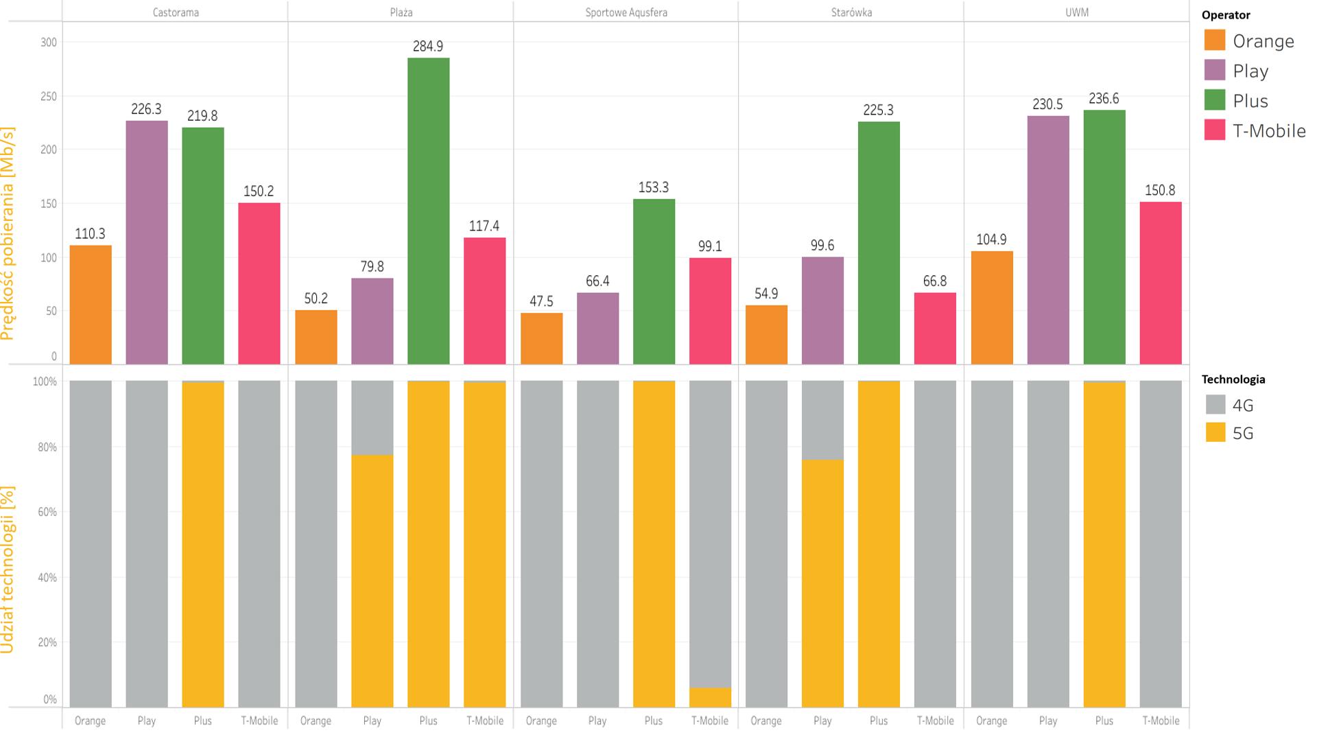 Kto ma najszybsze 5G w Trójmieście, Olsztynie i Białymstoku? Zbadał to RFBenchmark