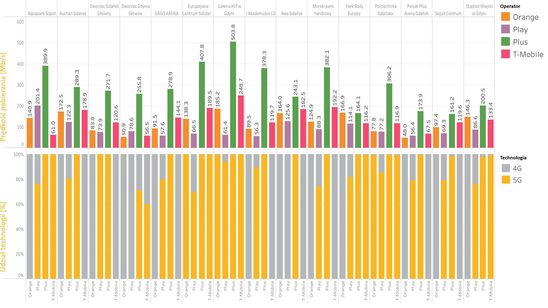 Kto ma najszybsze 5G w Trójmieście, Olsztynie i Białymstoku? Zbadał to RFBenchmark
