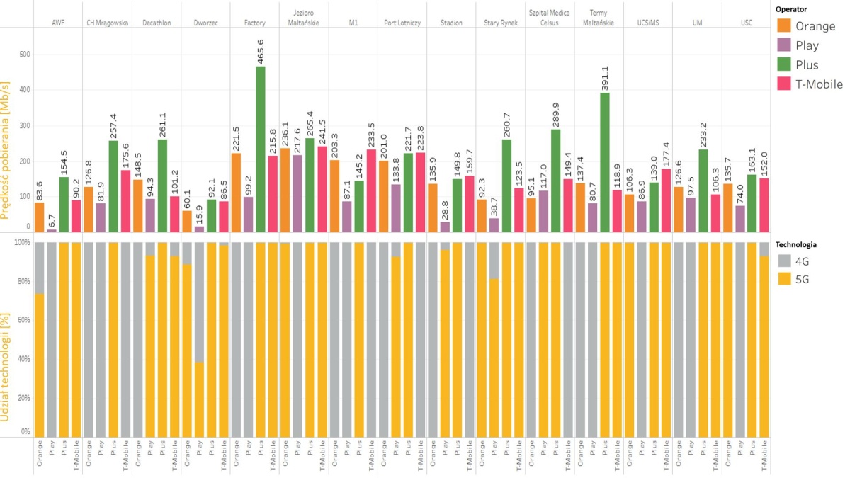 RFBenchmark pokazuje jakość 5G w Szczecinie i Poznaniu