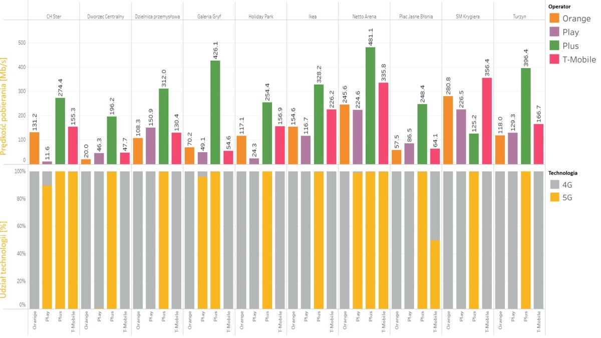 RFBenchmark pokazuje jakość 5G w Szczecinie i Poznaniu