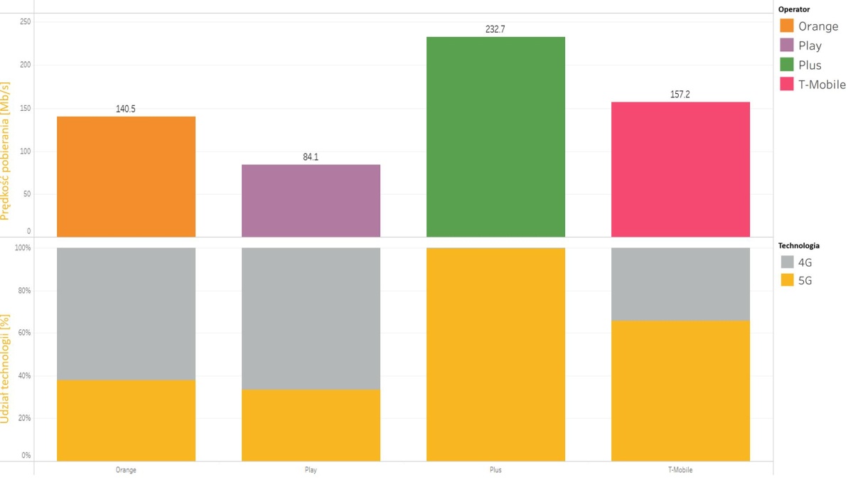 RFBenchmark pokazuje jakość 5G w Szczecinie i Poznaniu