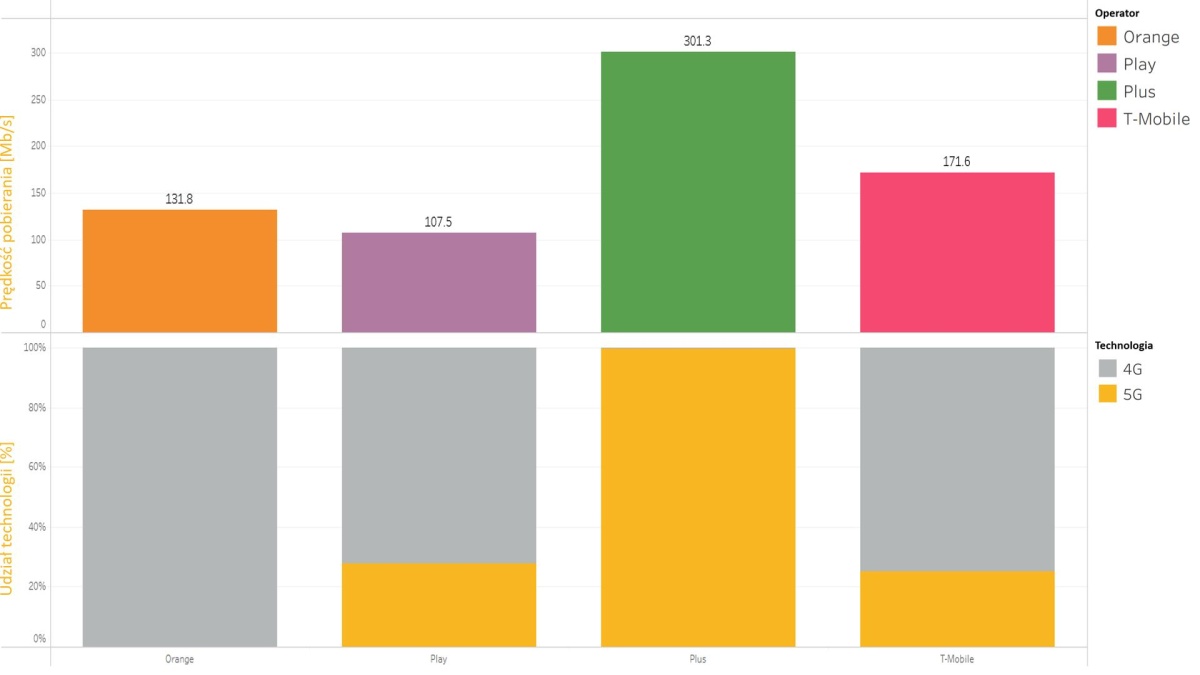 RFBenchmark pokazuje jakość 5G w Szczecinie i Poznaniu
