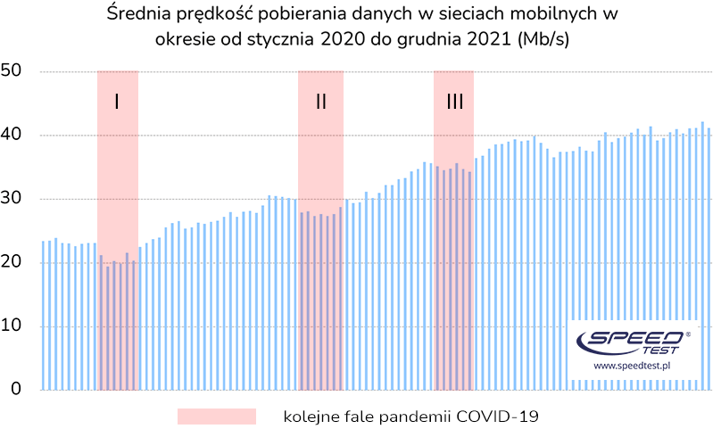 Który operator w 2021 r. był najszybszy? Ujawnia to SpeedTest.pl