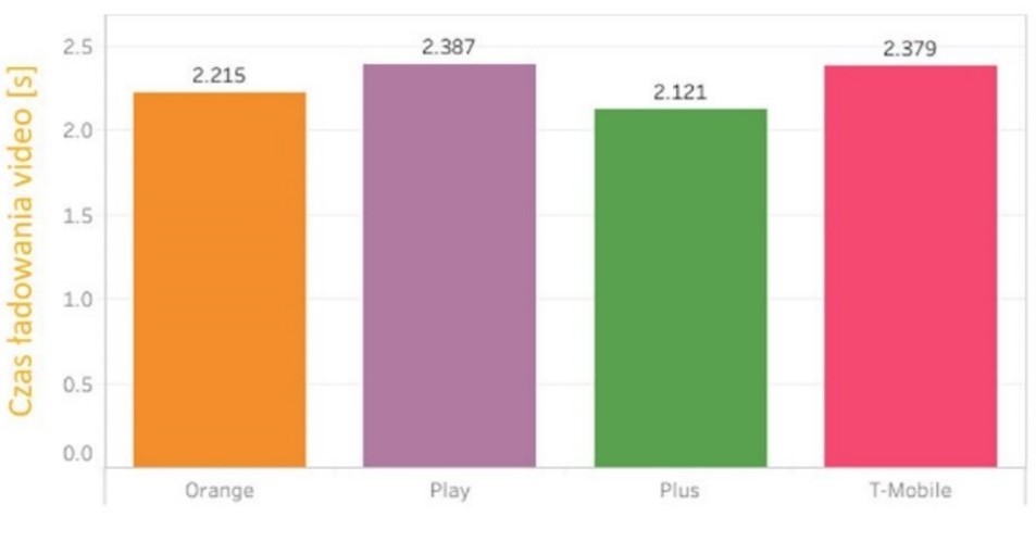 Kto ma najszybsze 5G w Trójmieście, Olsztynie i Białymstoku? Zbadał to RFBenchmark