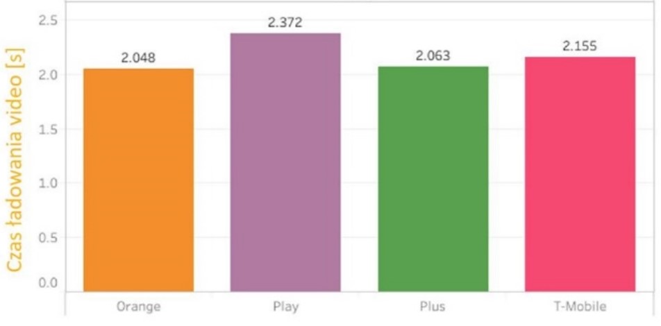 Kto ma najszybsze 5G w Trójmieście, Olsztynie i Białymstoku? Zbadał to RFBenchmark