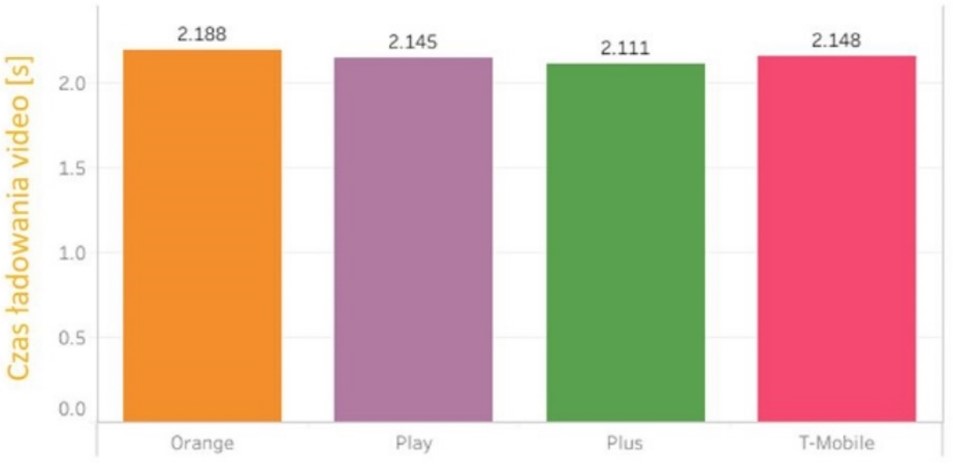 Kto ma najszybsze 5G w Trójmieście, Olsztynie i Białymstoku? Zbadał to RFBenchmark