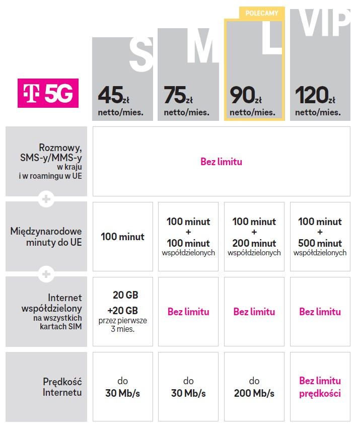 T-Mobile: nowa oferta MagentaBIZNES dla firm. Większe pakiety, więcej minut