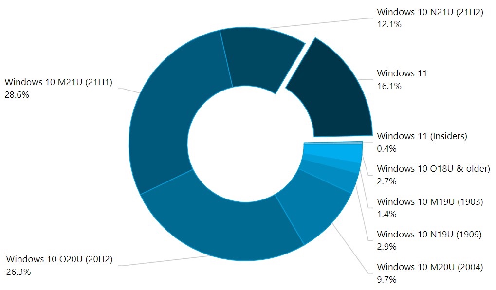 Windows 11 się rozpędził? Działa już na 16% komputerów… z pewnej grupy