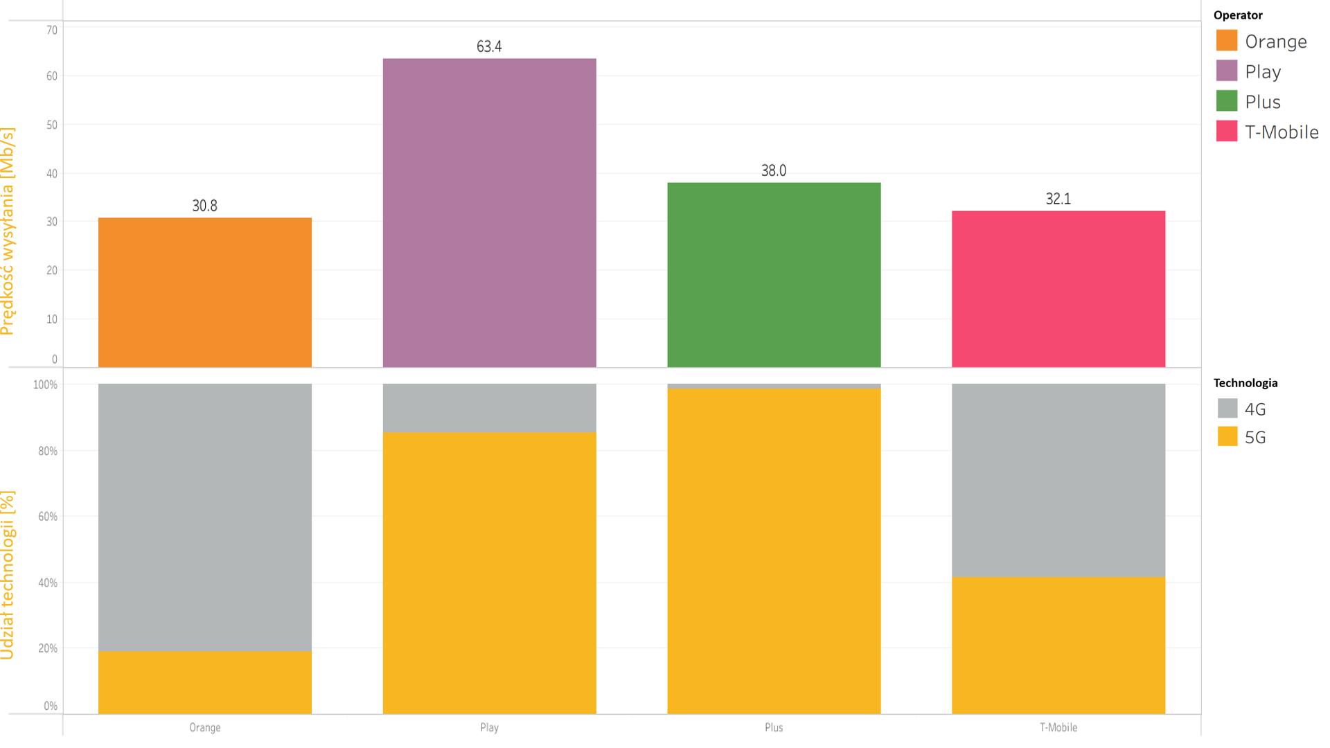Kto ma najszybsze 5G w Trójmieście, Olsztynie i Białymstoku? Zbadał to RFBenchmark