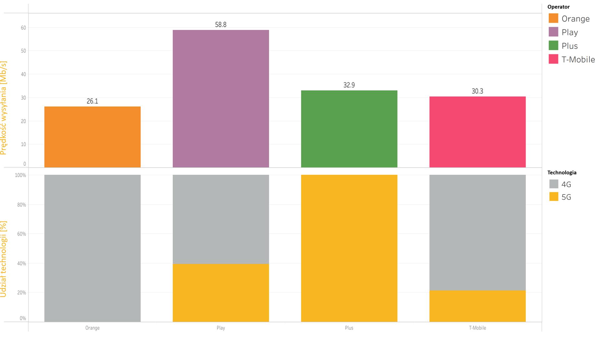 Kto ma najszybsze 5G w Trójmieście, Olsztynie i Białymstoku? Zbadał to RFBenchmark