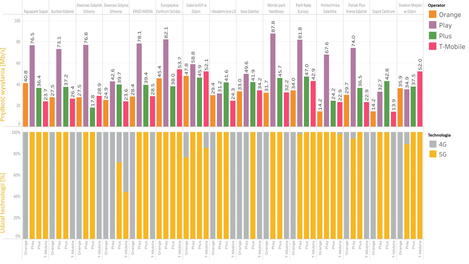 Kto ma najszybsze 5G w Trójmieście, Olsztynie i Białymstoku? Zbadał to RFBenchmark