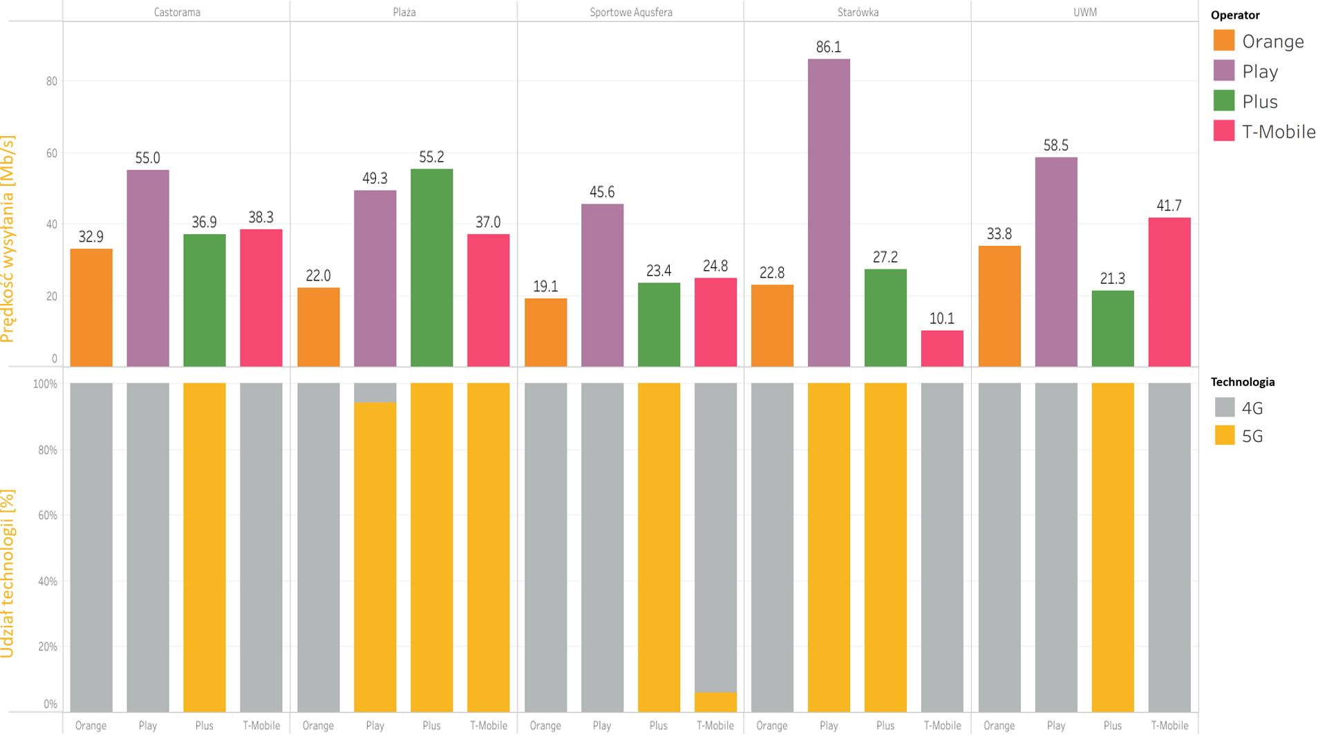 Kto ma najszybsze 5G w Trójmieście, Olsztynie i Białymstoku? Zbadał to RFBenchmark