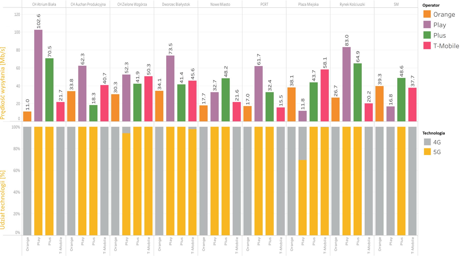 Kto ma najszybsze 5G w Trójmieście, Olsztynie i Białymstoku? Zbadał to RFBenchmark