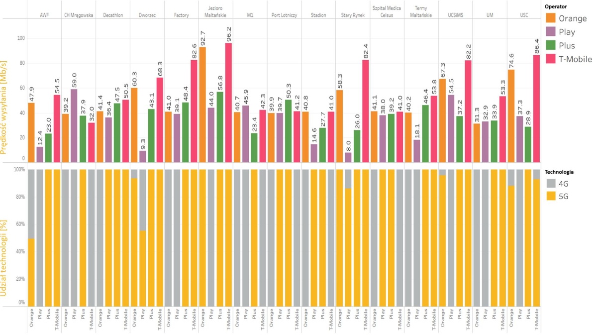 RFBenchmark pokazuje jakość 5G w Szczecinie i Poznaniu