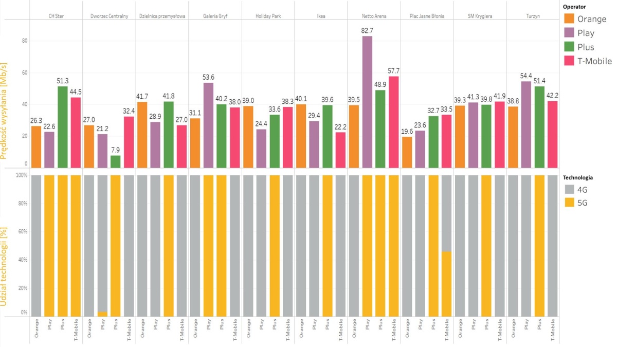RFBenchmark pokazuje jakość 5G w Szczecinie i Poznaniu