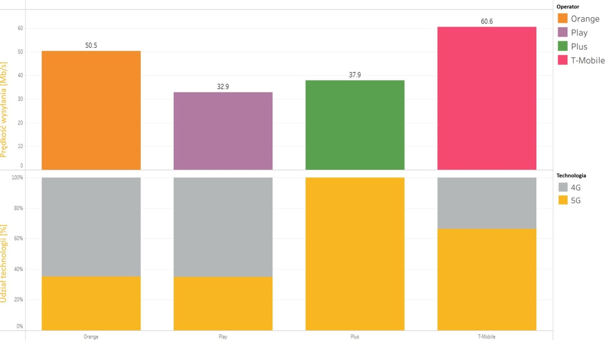 RFBenchmark pokazuje jakość 5G w Szczecinie i Poznaniu