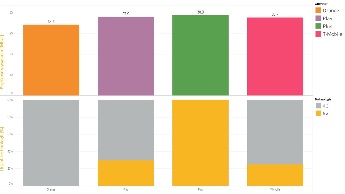 RFBenchmark pokazuje jakość 5G w Szczecinie i Poznaniu