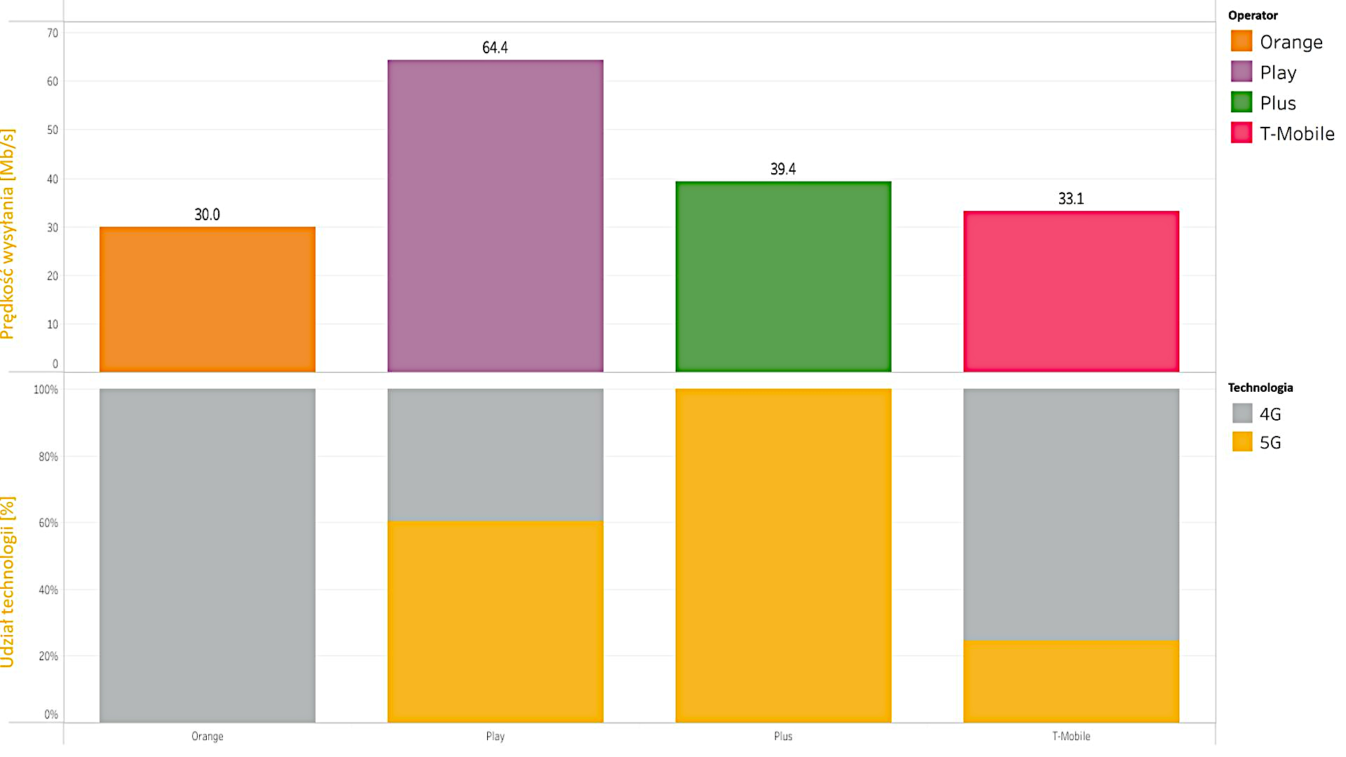Jak szybkie jest 5G w miastach z memów? RFBenchmark podaje wyniki