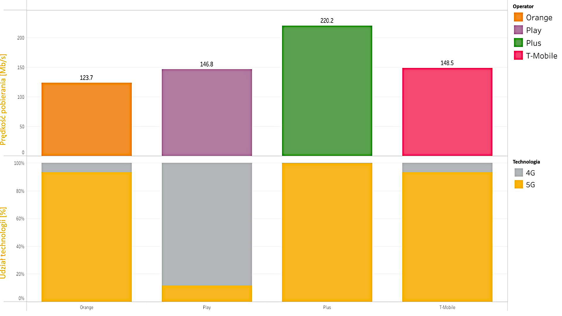 Jak szybkie jest 5G w miastach z memów? RFBenchmark podaje wyniki