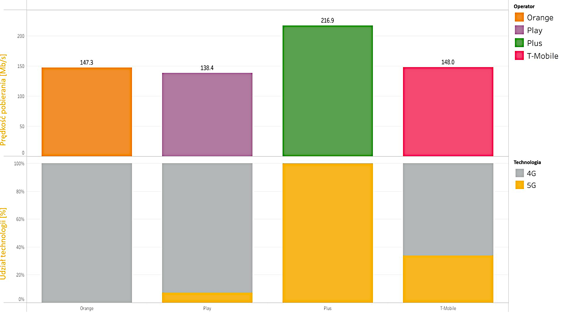 Jak szybkie jest 5G w miastach z memów? RFBenchmark podaje wyniki