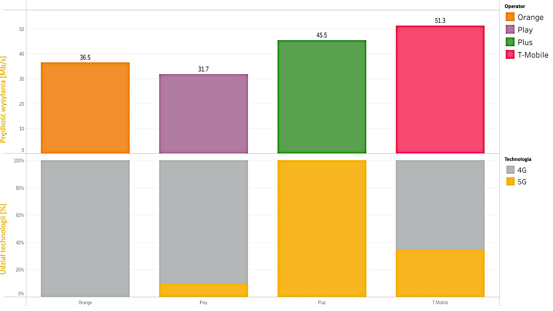 Jak szybkie jest 5G w miastach z memów? RFBenchmark podaje wyniki